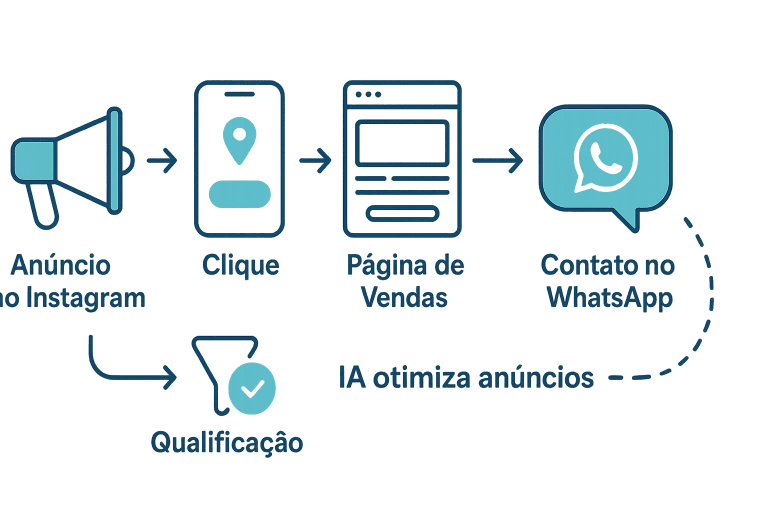 Diagrama de fluxo do processo de captação de pacientes